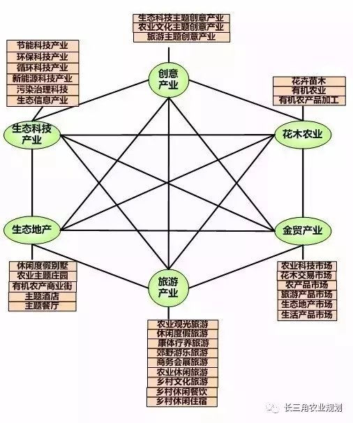 國家大力支持發(fā)展的“田園綜合體”是什么？怎么搞？(圖8)