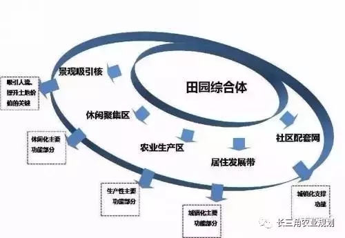 國家大力支持發(fā)展的“田園綜合體”是什么？怎么搞？(圖6)