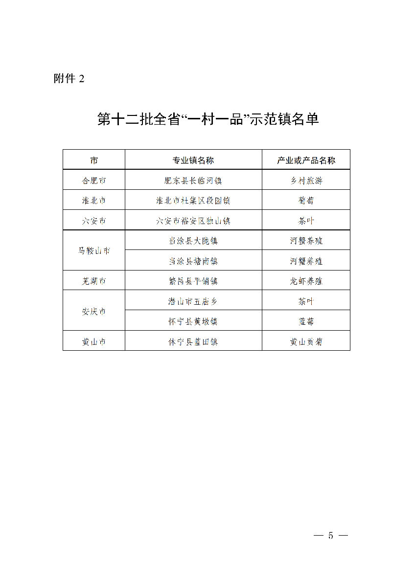 安徽省農(nóng)業(yè)農(nóng)村廳公布安徽省第十二批“一村一品”示范村鎮(zhèn)名單。(圖3)