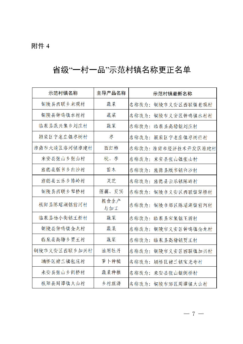 安徽省農(nóng)業(yè)農(nóng)村廳公布安徽省第十二批“一村一品”示范村鎮(zhèn)名單。(圖5)