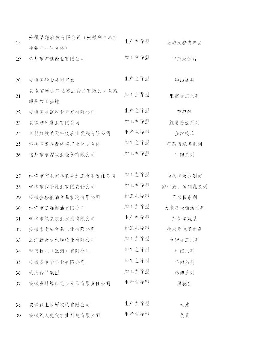 安徽省農(nóng)業(yè)農(nóng)村廳關于“一縣一業(yè)（特）”全產(chǎn)業(yè)鏈示范創(chuàng)建和第一批長三角綠色農(nóng)產(chǎn)品生..(圖3)