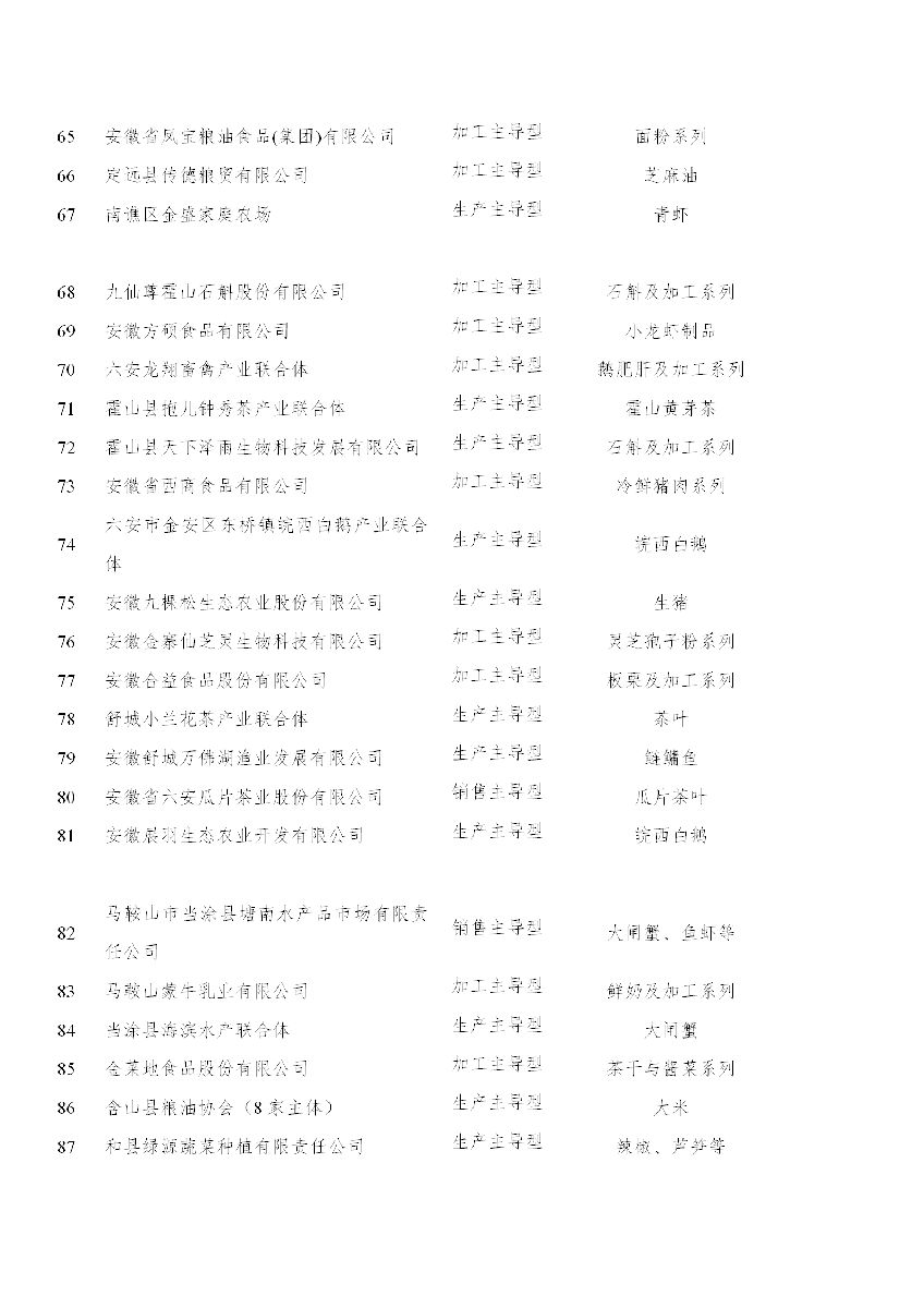 安徽省農(nóng)業(yè)農(nóng)村廳關于“一縣一業(yè)（特）”全產(chǎn)業(yè)鏈示范創(chuàng)建和第一批長三角綠色農(nóng)產(chǎn)品生..(圖5)