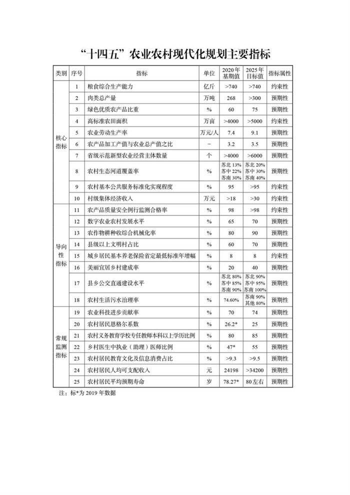 【江蘇】江蘇省“十四五”全面推進鄉(xiāng)村振興加快農(nóng)業(yè)農(nóng)村現(xiàn)代化規(guī)劃(圖10)